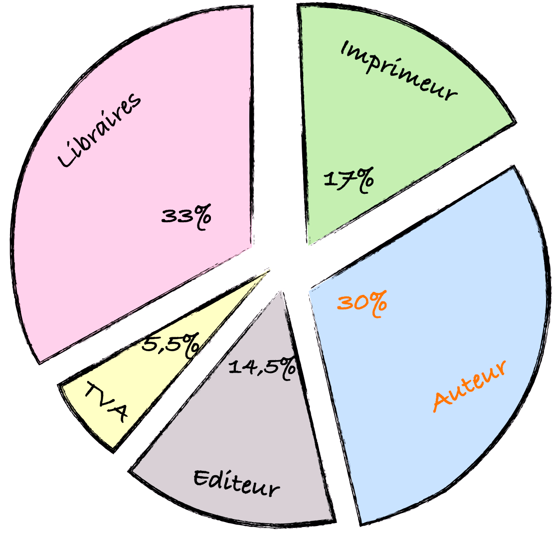 Repartition PV